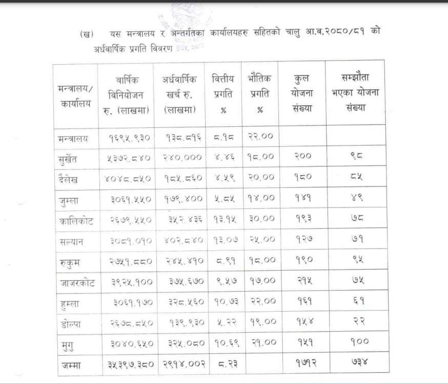 मन्त्रीको जिल्लामा कमजाेर कार्य सम्पादन, सत्र सय बढी योजनामा सात सय मात्र सम्झौता