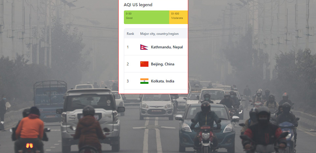 काठमाडौं आज पनि विश्वको सबैभन्दा प्रदुषित शहरमा