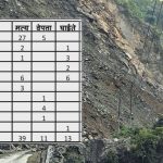 २ दिनको वर्षाले आएको बाढीपहिरोमा परि ३९ जनाको ज्यान गयो