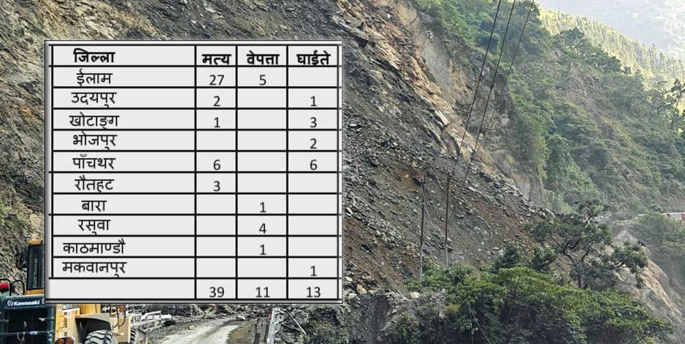 २ दिनको वर्षाले आएको बाढीपहिरोमा परि ३९ जनाको ज्यान गयो