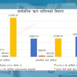 सार्वजनिक ऋण : असोज मसान्तसम्म २७ खर्ब २४ अर्ब ६५ करोड पुग्यो
