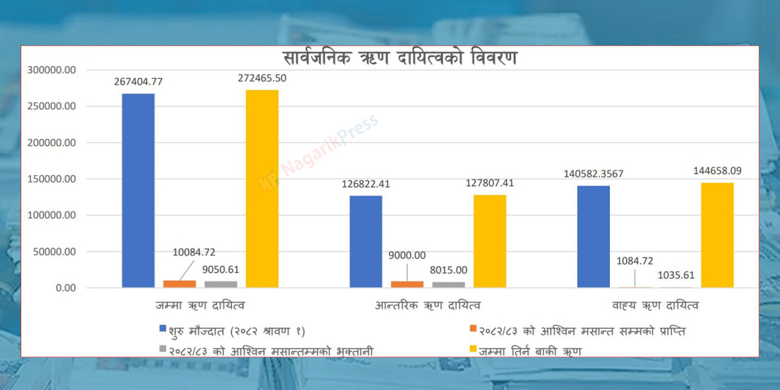 सार्वजनिक ऋण : असोज मसान्तसम्म २७ खर्ब २४ अर्ब ६५ करोड पुग्यो