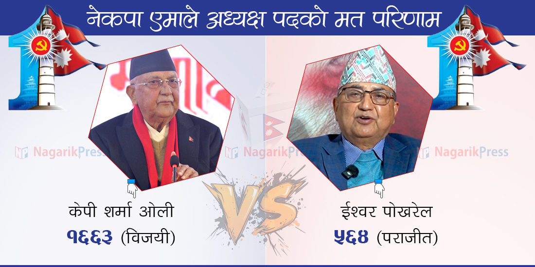 अध्यक्षमा ओलीको ह्याट्रिक, पोखरेललाई १०९९ मतले हराए