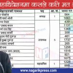 एमाले महाधिवेशनमा अध्यक्षदेखि केन्द्रीय सदस्यसम्म कसले कति मत पाए ? (सूचीसहित)