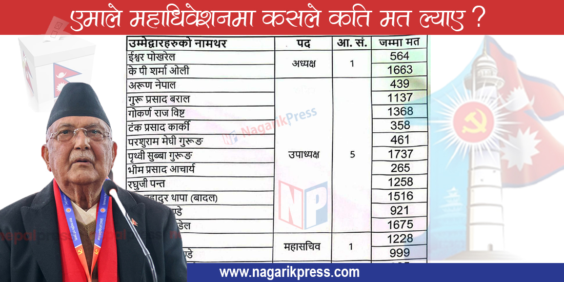 एमाले महाधिवेशनमा अध्यक्षदेखि केन्द्रीय सदस्यसम्म कसले कति मत पाए ? (सूचीसहित)