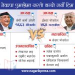 एमालेको चुनावी परिणाम: ओलीको प्रभूत्व कायमै, यस्तो बन्यो नयाँ पदाधिकारी टिम