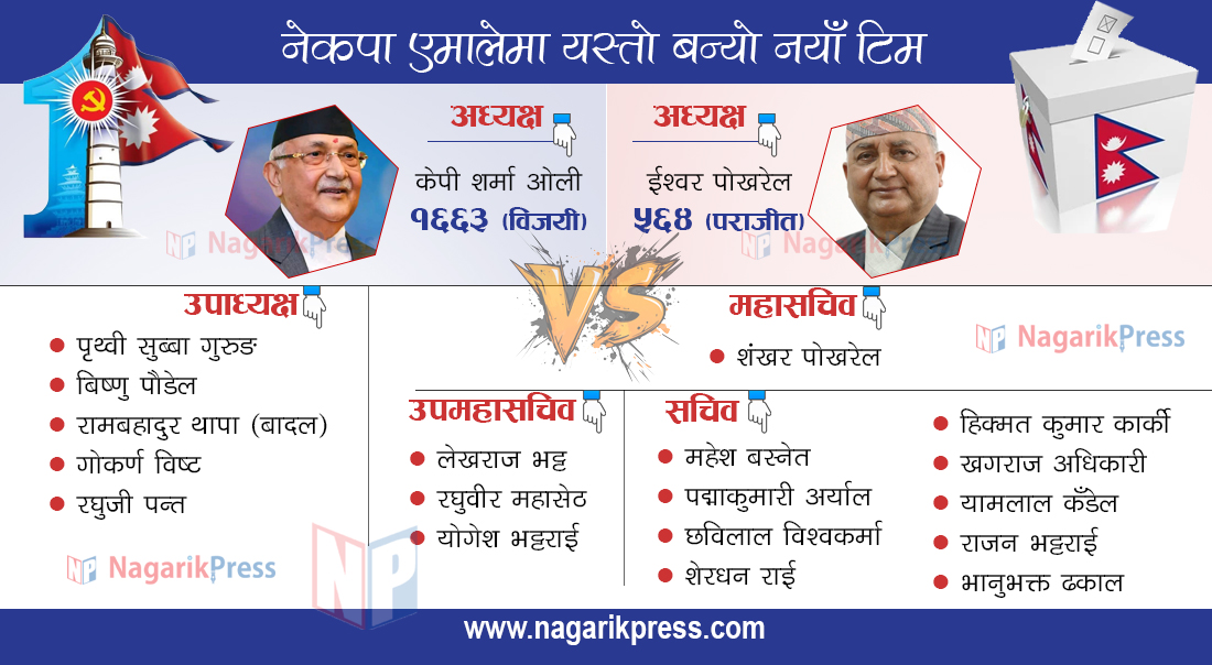 एमालेको चुनावी परिणाम: ओलीको प्रभूत्व कायमै, यस्तो बन्यो नयाँ पदाधिकारी टिम