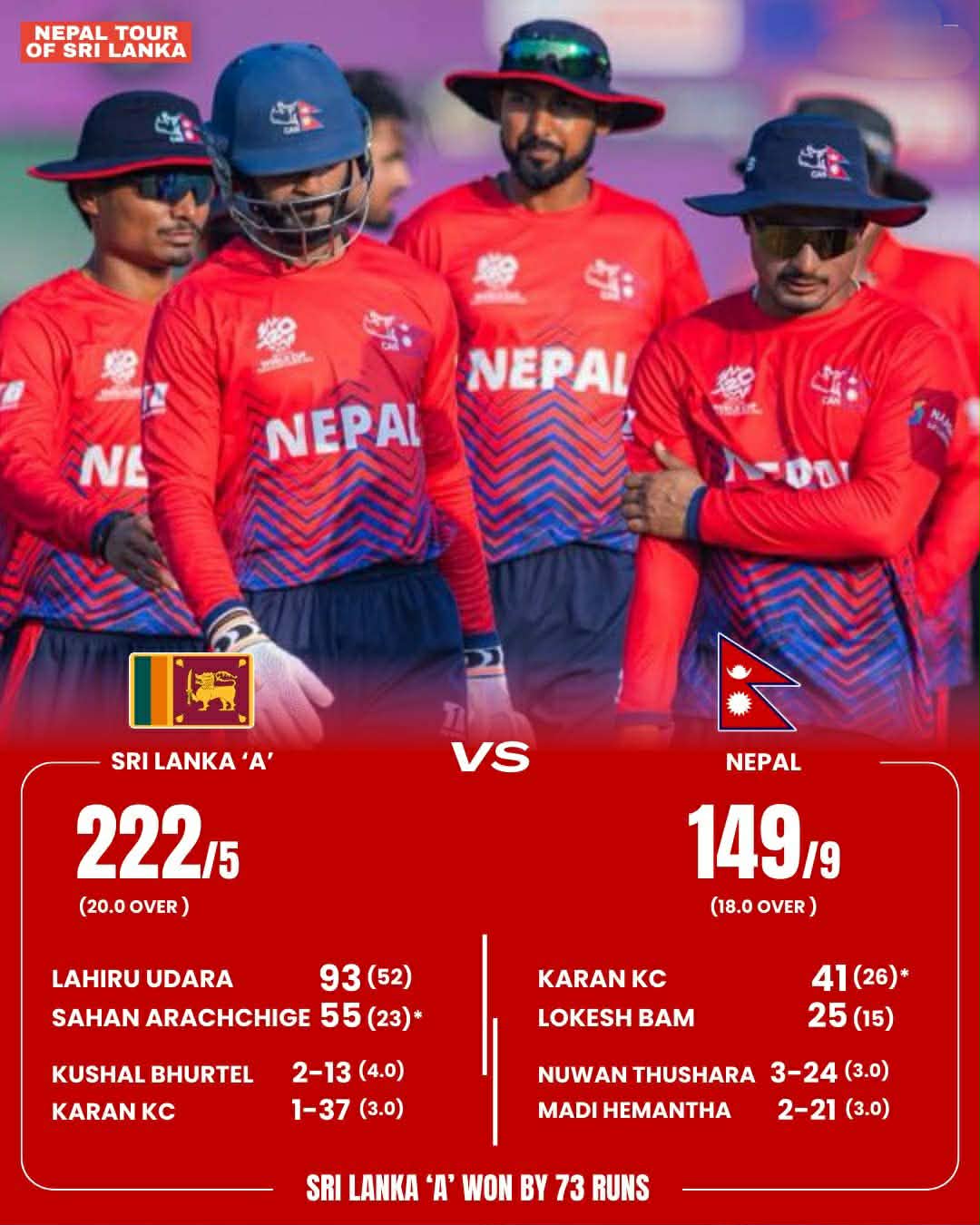 दास्रो अभ्यास खेलमा पनि नेपाली टोली पराजित, श्रीलंका ए टिम ७३ रनले विजयी