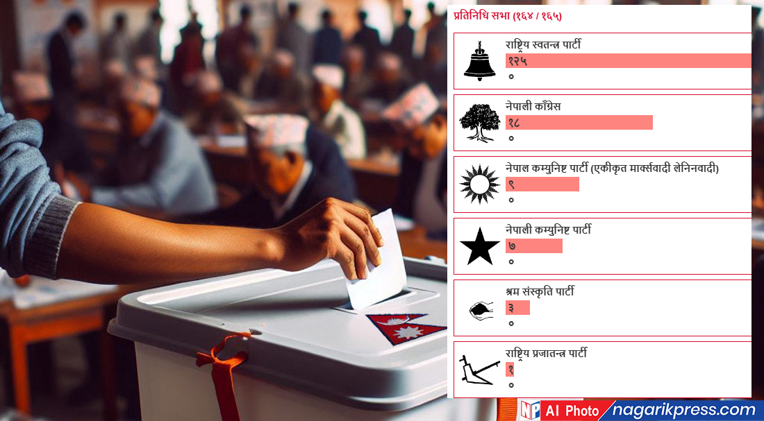 २ सिटले पुगेन रास्वपाको दुई तिहाइ, ६ दल बने राष्ट्रिय पार्टी