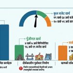 सरकारले ९ महिनामा गर्‍यो ५४ प्रतिशत बजेट खर्च, विकासमा २३ प्रतिशत मात्रै