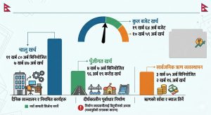 सरकारले ९ महिनामा गर्‍यो ५४ प्रतिशत बजेट खर्च, विकासमा २३ प्रतिशत मात्रै