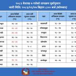तराईमा गर्मी बढ्यो, जोमसोममा चिसो