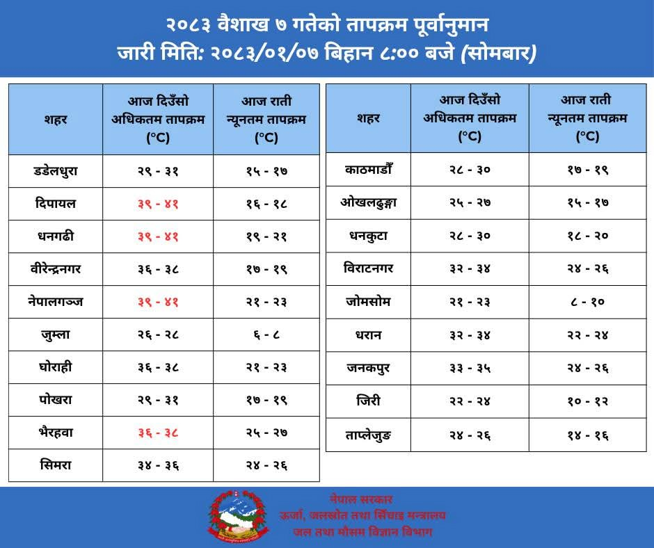 तराईमा गर्मी बढ्यो, जोमसोममा चिसो