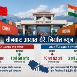 नेपाल–चीन व्यापारमा ठूलो असन्तुलन : आयात ३.८२ खर्ब, निर्यात १.५९ अर्बमै सीमित