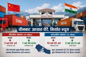 नेपाल–चीन व्यापारमा ठूलो असन्तुलन : आयात ३.८२ खर्ब, निर्यात १.५९ अर्बमै सीमित