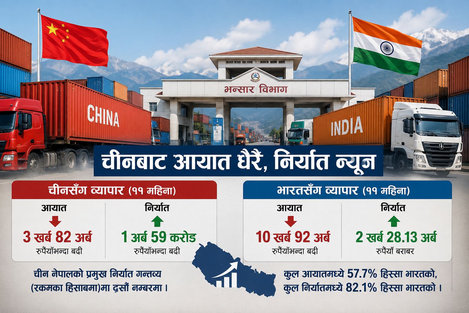 नेपाल–चीन व्यापारमा ठूलो असन्तुलन : आयात ३.८२ खर्ब, निर्यात १.५९ अर्बमै सीमित